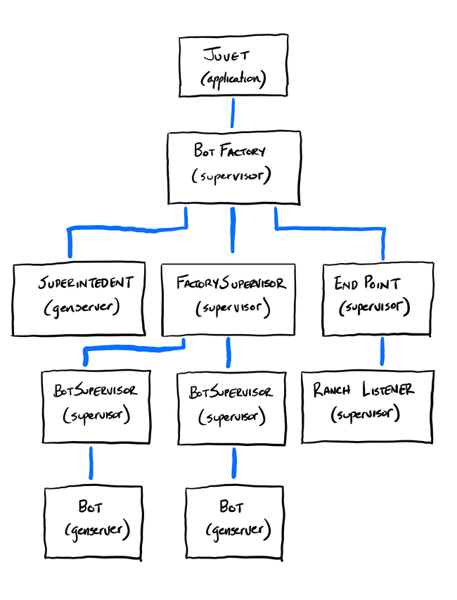 Bot Process Architecture