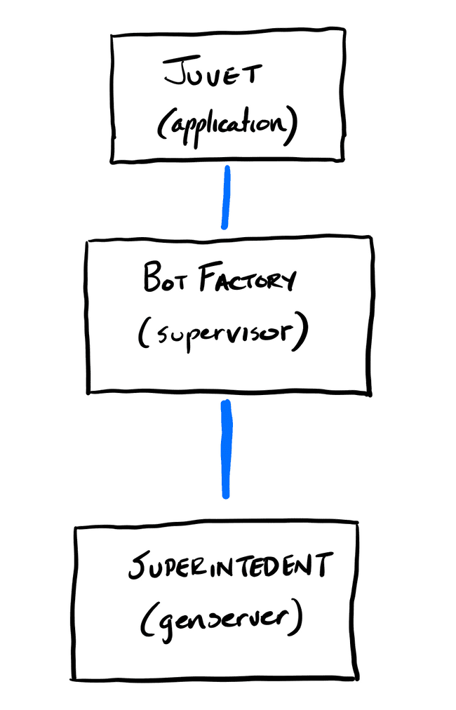 Startup Process Architecture