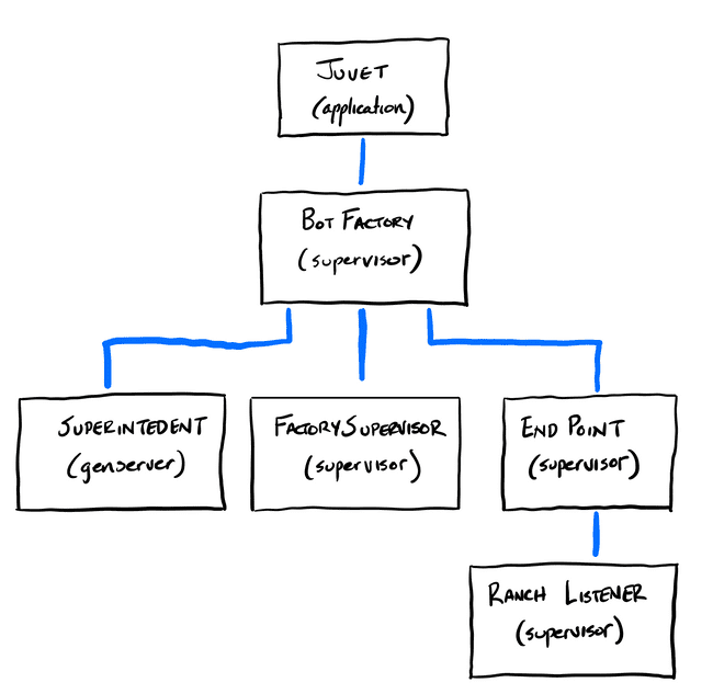 Valid Configuration Process Architecture